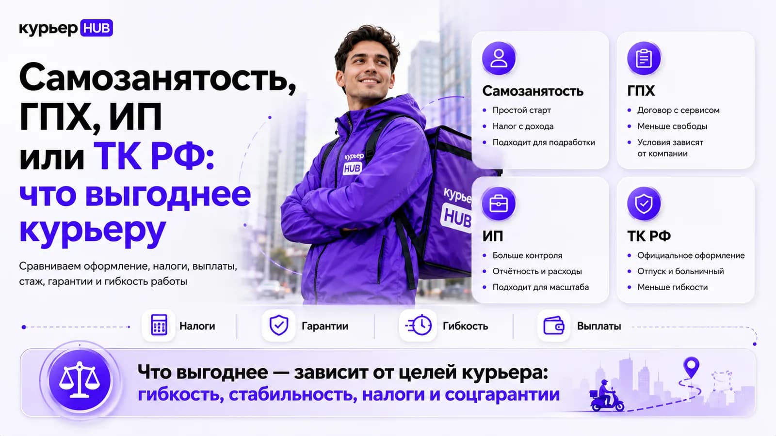 Курьер с рюкзаком KurerHUB — самозанятость, ГПХ, ИП или ТК: что выгоднее